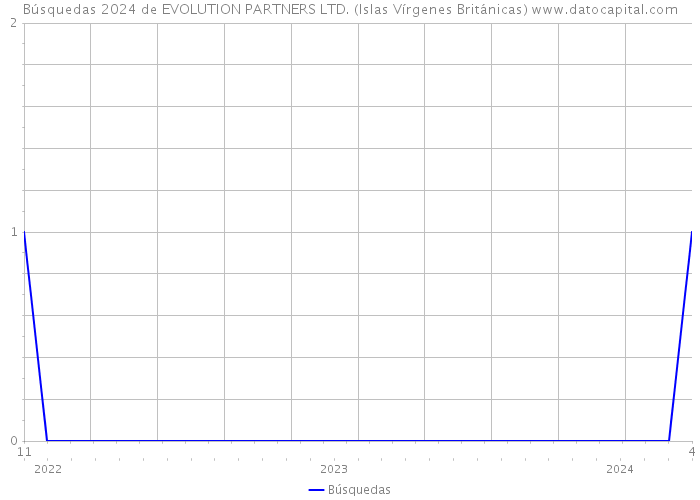 Búsquedas 2024 de EVOLUTION PARTNERS LTD. (Islas Vírgenes Británicas) 