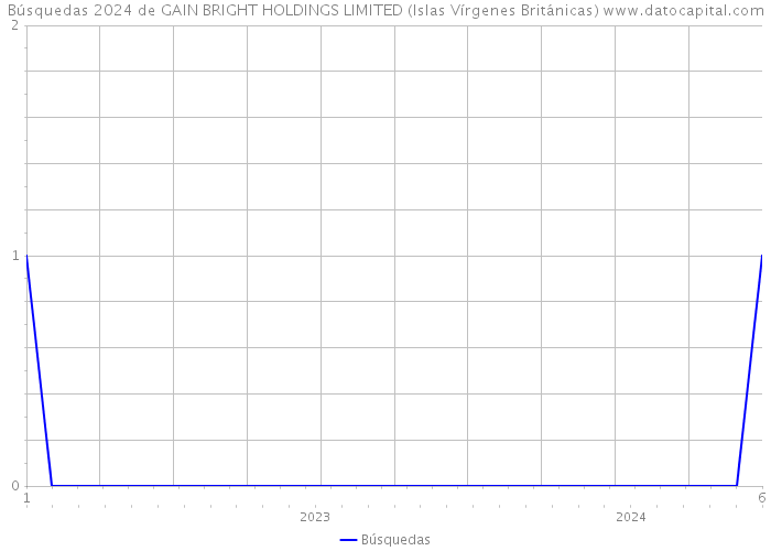 Búsquedas 2024 de GAIN BRIGHT HOLDINGS LIMITED (Islas Vírgenes Británicas) 
