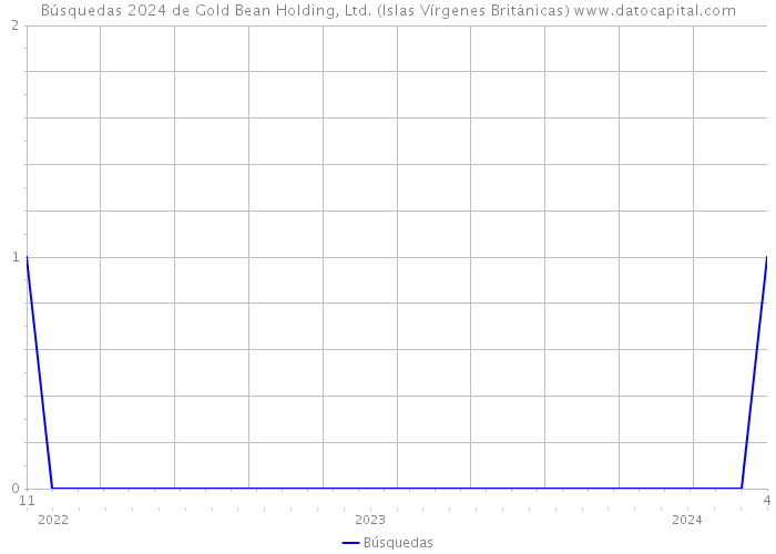 Búsquedas 2024 de Gold Bean Holding, Ltd. (Islas Vírgenes Británicas) 