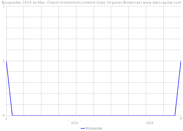 Búsquedas 2024 de Max Charm Investments Limited (Islas Vírgenes Británicas) 