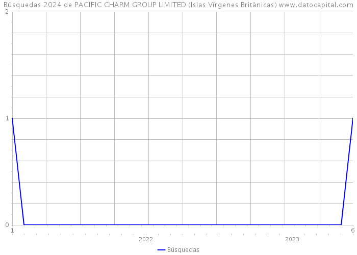 Búsquedas 2024 de PACIFIC CHARM GROUP LIMITED (Islas Vírgenes Británicas) 