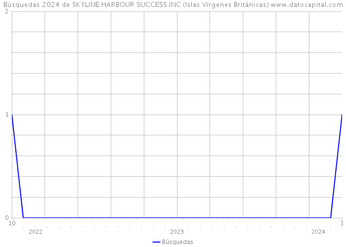Búsquedas 2024 de SKYLINE HARBOUR SUCCESS INC (Islas Vírgenes Británicas) 
