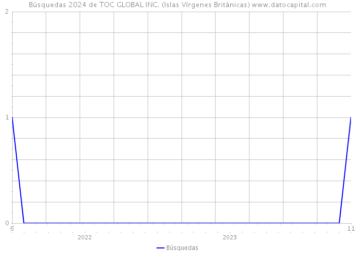 Búsquedas 2024 de TOC GLOBAL INC. (Islas Vírgenes Británicas) 
