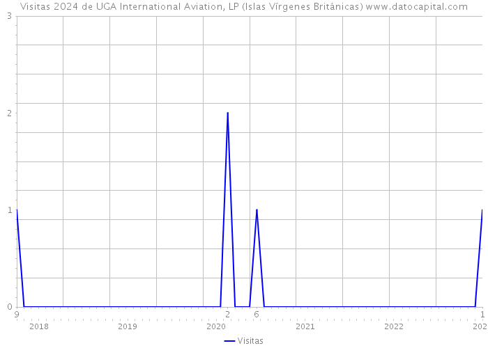 Visitas 2024 de UGA International Aviation, LP (Islas Vírgenes Británicas) 