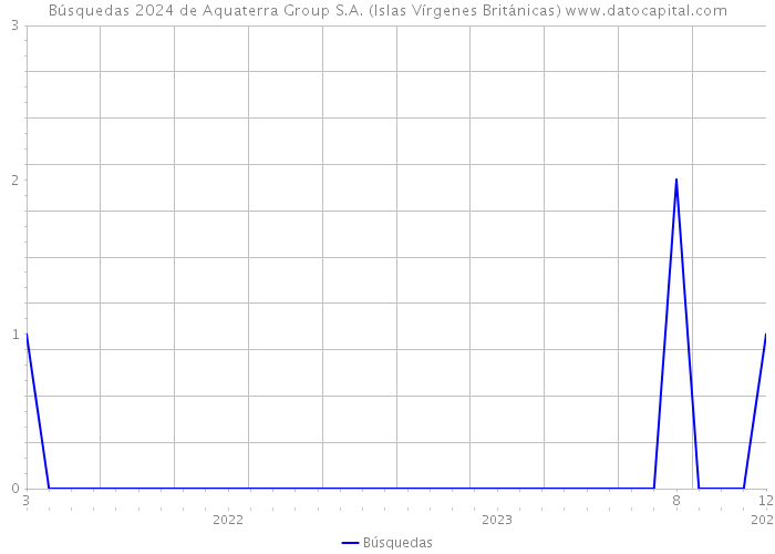 Búsquedas 2024 de Aquaterra Group S.A. (Islas Vírgenes Británicas) 