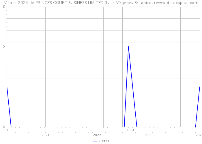 Visitas 2024 de PRINCES COURT BUSINESS LIMITED (Islas Vírgenes Británicas) 
