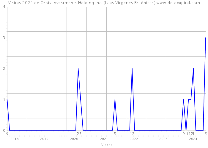 Visitas 2024 de Orbis Investments Holding Inc. (Islas Vírgenes Británicas) 