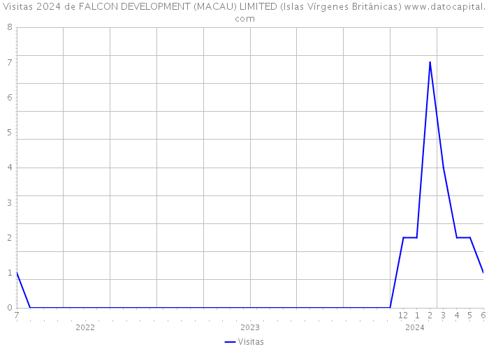 Visitas 2024 de FALCON DEVELOPMENT (MACAU) LIMITED (Islas Vírgenes Británicas) 