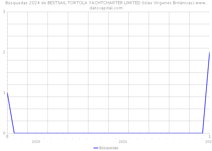 Búsquedas 2024 de BESTSAIL TORTOLA YACHTCHARTER LIMITED (Islas Vírgenes Británicas) 
