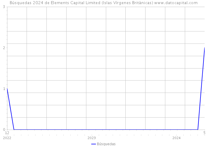 Búsquedas 2024 de Elements Capital Limited (Islas Vírgenes Británicas) 