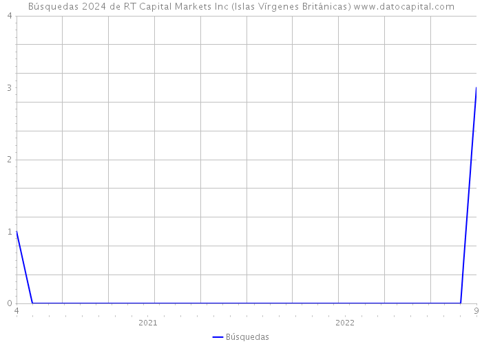 Búsquedas 2024 de RT Capital Markets Inc (Islas Vírgenes Británicas) 