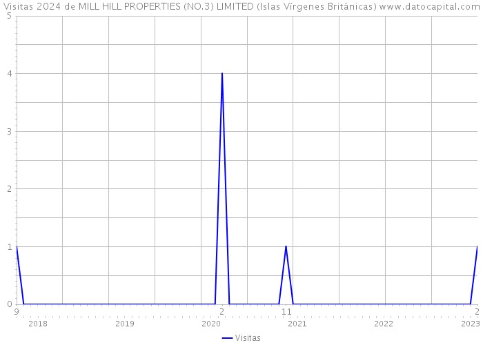 Visitas 2024 de MILL HILL PROPERTIES (NO.3) LIMITED (Islas Vírgenes Británicas) 