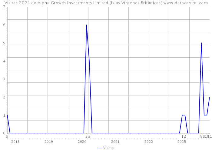 Visitas 2024 de Alpha Growth Investments Limited (Islas Vírgenes Británicas) 