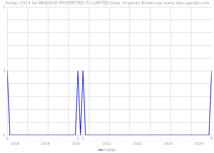 Visitas 2024 de WINDSOR PROPERTIES (5) LIMITED (Islas Vírgenes Británicas) 