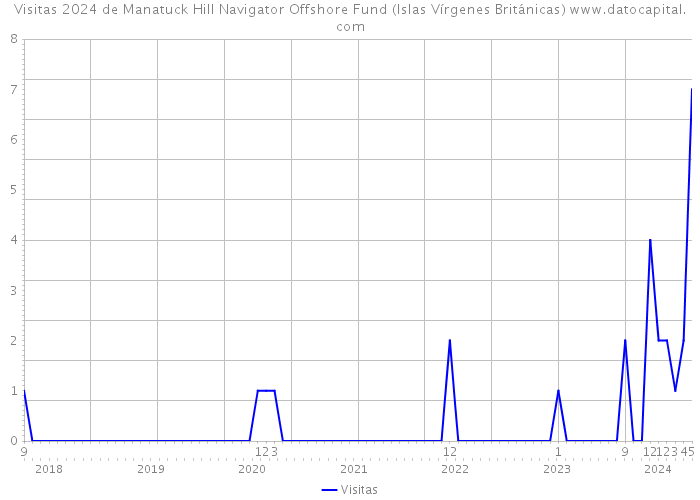 Visitas 2024 de Manatuck Hill Navigator Offshore Fund (Islas Vírgenes Británicas) 