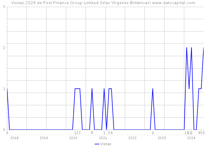 Visitas 2024 de First Finance Group Limited (Islas Vírgenes Británicas) 