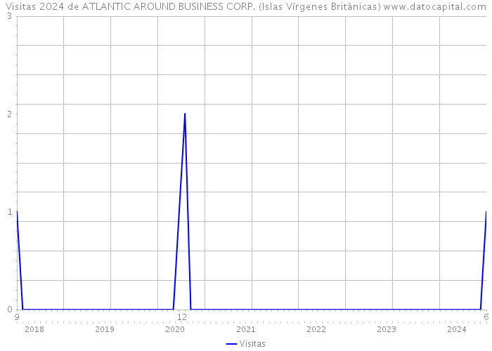 Visitas 2024 de ATLANTIC AROUND BUSINESS CORP. (Islas Vírgenes Británicas) 