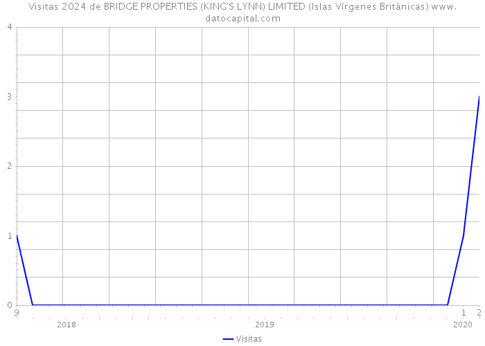 Visitas 2024 de BRIDGE PROPERTIES (KING'S LYNN) LIMITED (Islas Vírgenes Británicas) 