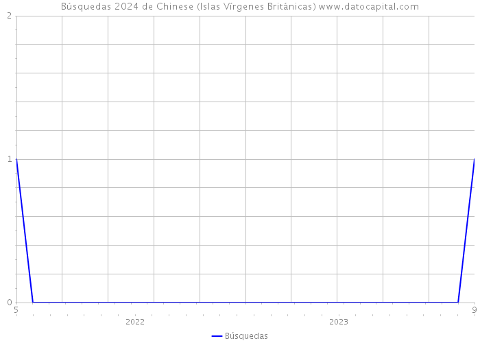 Búsquedas 2024 de Chinese (Islas Vírgenes Británicas) 