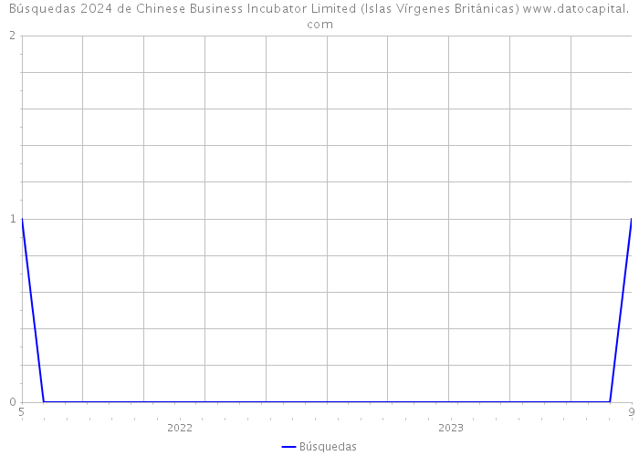 Búsquedas 2024 de Chinese Business Incubator Limited (Islas Vírgenes Británicas) 