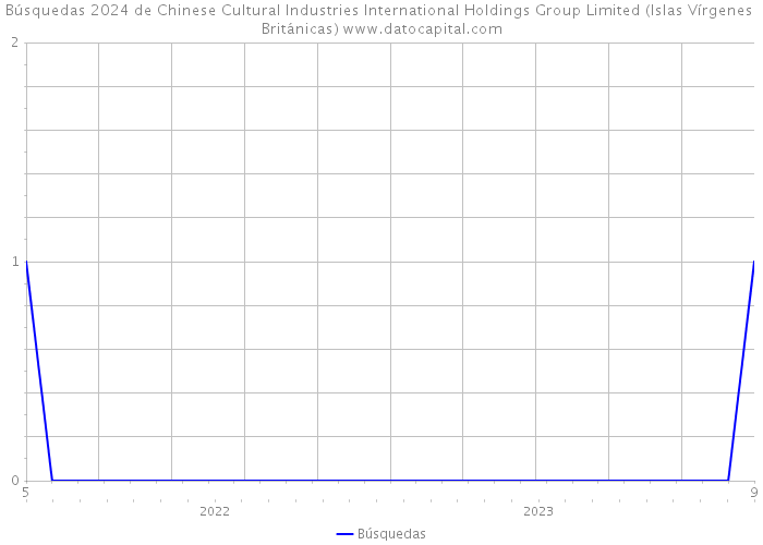 Búsquedas 2024 de Chinese Cultural Industries International Holdings Group Limited (Islas Vírgenes Británicas) 