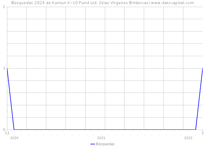 Búsquedas 2024 de Kunlun K-10 Fund Ltd. (Islas Vírgenes Británicas) 