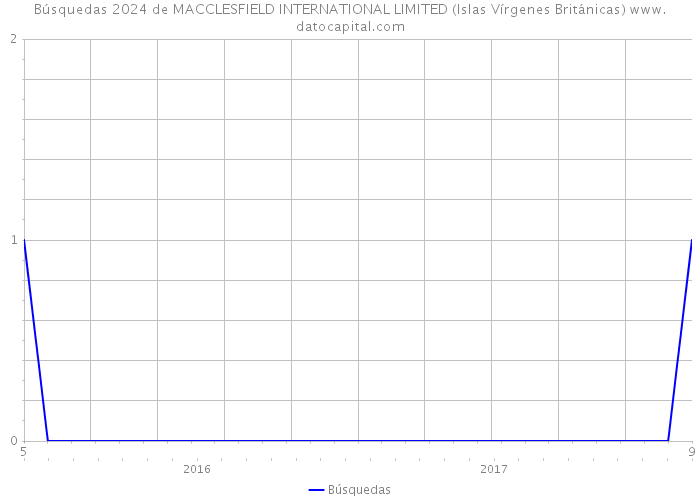 Búsquedas 2024 de MACCLESFIELD INTERNATIONAL LIMITED (Islas Vírgenes Británicas) 