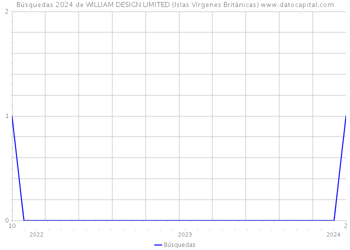 Búsquedas 2024 de WILLIAM DESIGN LIMITED (Islas Vírgenes Británicas) 