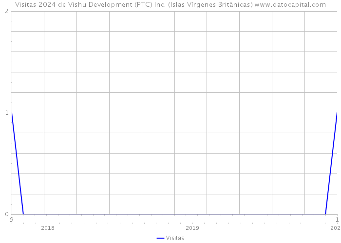 Visitas 2024 de Vishu Development (PTC) Inc. (Islas Vírgenes Británicas) 