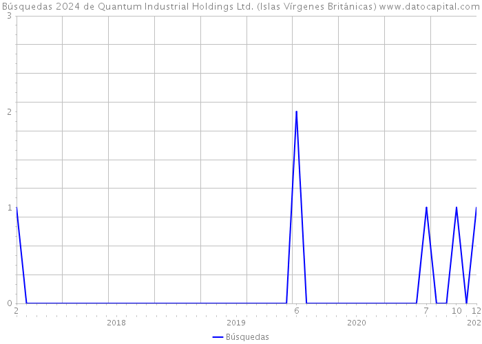 Búsquedas 2024 de Quantum Industrial Holdings Ltd. (Islas Vírgenes Británicas) 
