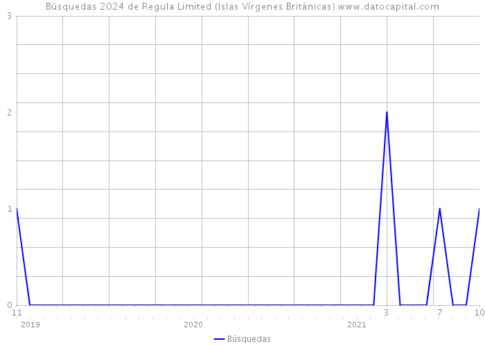 Búsquedas 2024 de Regula Limited (Islas Vírgenes Británicas) 