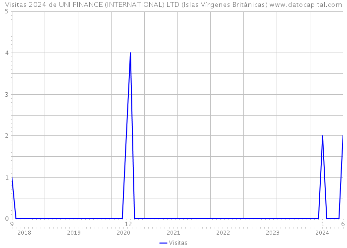 Visitas 2024 de UNI FINANCE (INTERNATIONAL) LTD (Islas Vírgenes Británicas) 