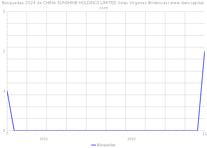 Búsquedas 2024 de CHINA SUNSHINE HOLDINGS LIMITED (Islas Vírgenes Británicas) 