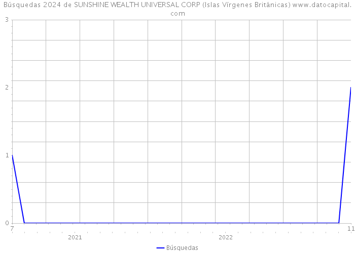 Búsquedas 2024 de SUNSHINE WEALTH UNIVERSAL CORP (Islas Vírgenes Británicas) 