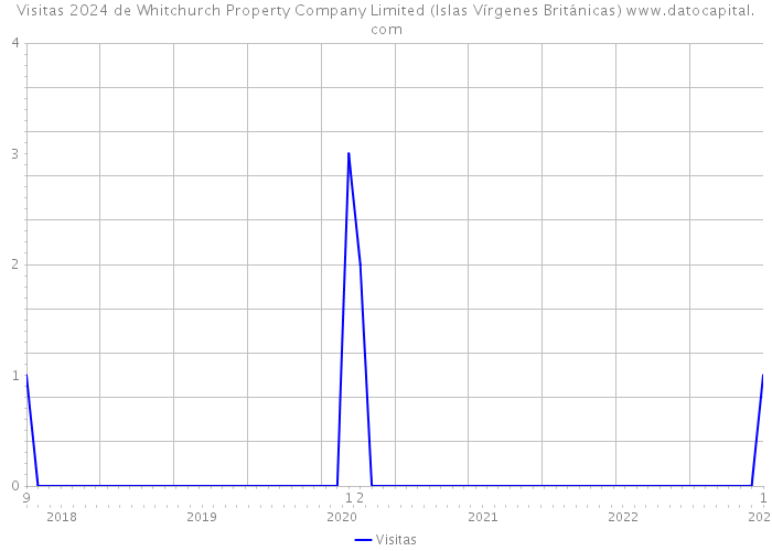 Visitas 2024 de Whitchurch Property Company Limited (Islas Vírgenes Británicas) 