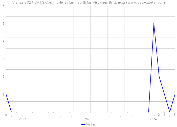 Visitas 2024 de KS Commodities Limited (Islas Vírgenes Británicas) 