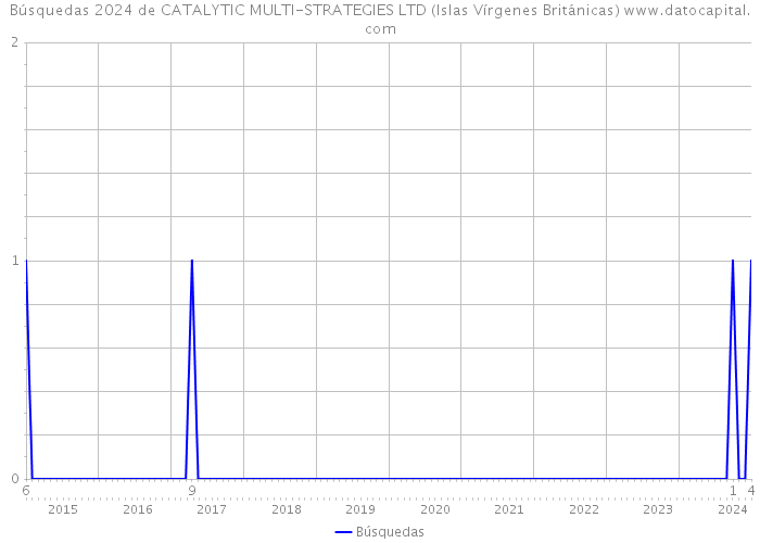 Búsquedas 2024 de CATALYTIC MULTI-STRATEGIES LTD (Islas Vírgenes Británicas) 