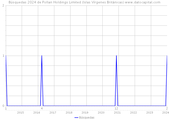 Búsquedas 2024 de Pollan Holdings Limited (Islas Vírgenes Británicas) 
