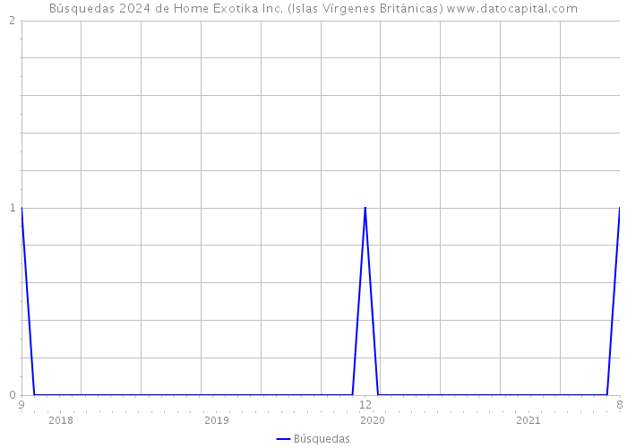 Búsquedas 2024 de Home Exotika Inc. (Islas Vírgenes Británicas) 