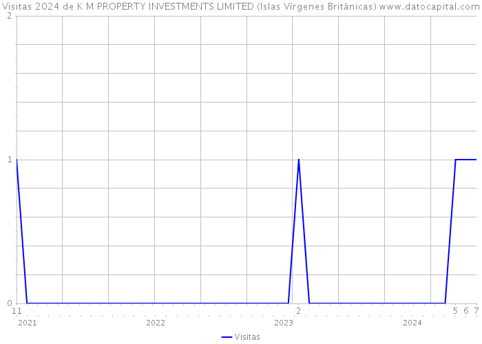 Visitas 2024 de K M PROPERTY INVESTMENTS LIMITED (Islas Vírgenes Británicas) 