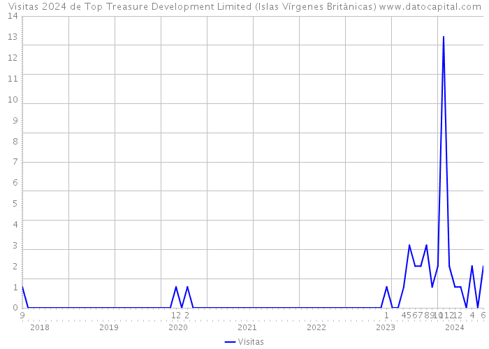 Visitas 2024 de Top Treasure Development Limited (Islas Vírgenes Británicas) 