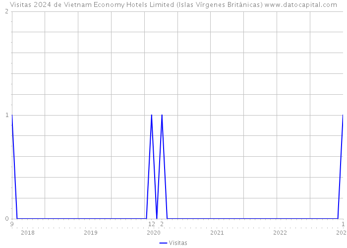 Visitas 2024 de Vietnam Economy Hotels Limited (Islas Vírgenes Británicas) 
