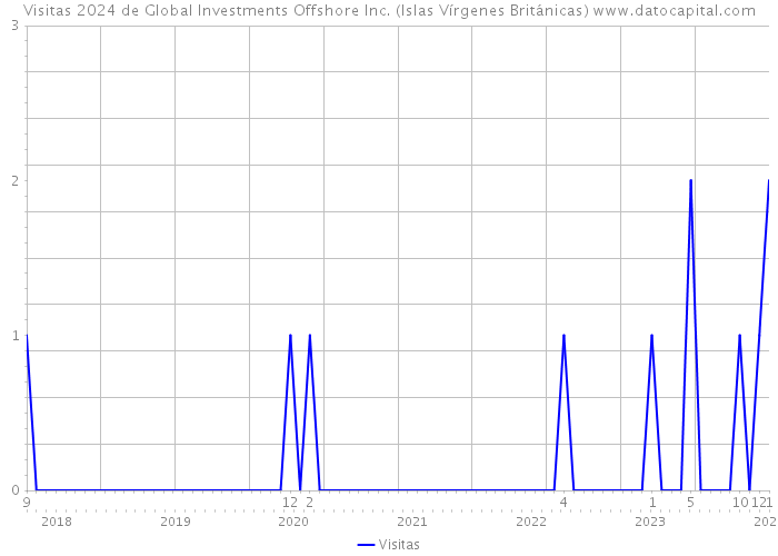 Visitas 2024 de Global Investments Offshore Inc. (Islas Vírgenes Británicas) 