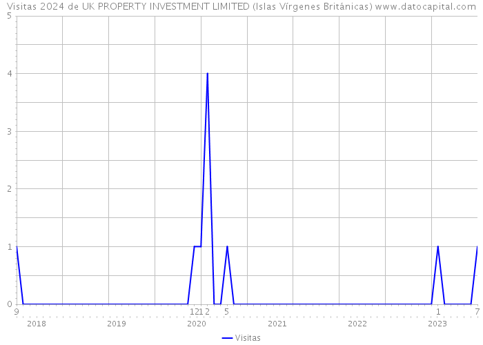 Visitas 2024 de UK PROPERTY INVESTMENT LIMITED (Islas Vírgenes Británicas) 
