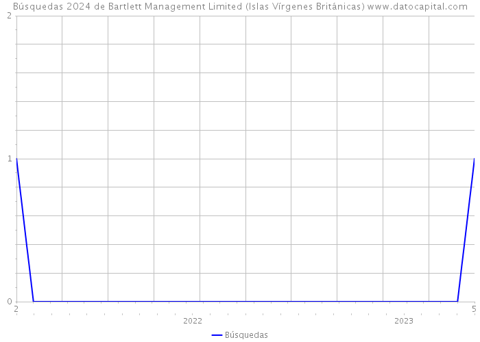 Búsquedas 2024 de Bartlett Management Limited (Islas Vírgenes Británicas) 