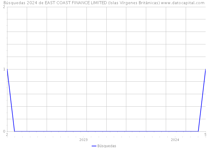 Búsquedas 2024 de EAST COAST FINANCE LIMITED (Islas Vírgenes Británicas) 