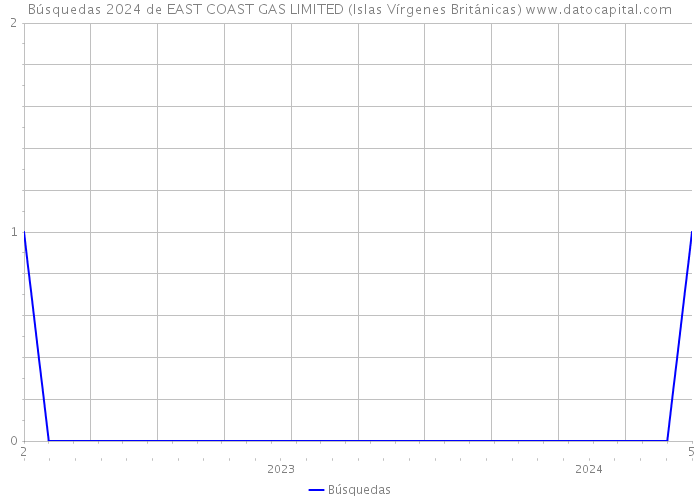 Búsquedas 2024 de EAST COAST GAS LIMITED (Islas Vírgenes Británicas) 