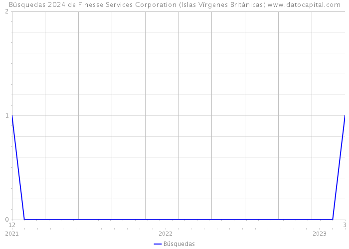 Búsquedas 2024 de Finesse Services Corporation (Islas Vírgenes Británicas) 