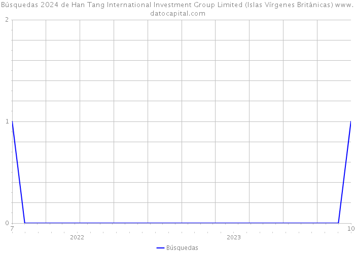Búsquedas 2024 de Han Tang International Investment Group Limited (Islas Vírgenes Británicas) 