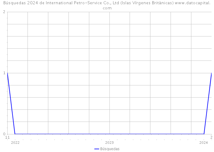 Búsquedas 2024 de International Petro-Service Co., Ltd (Islas Vírgenes Británicas) 